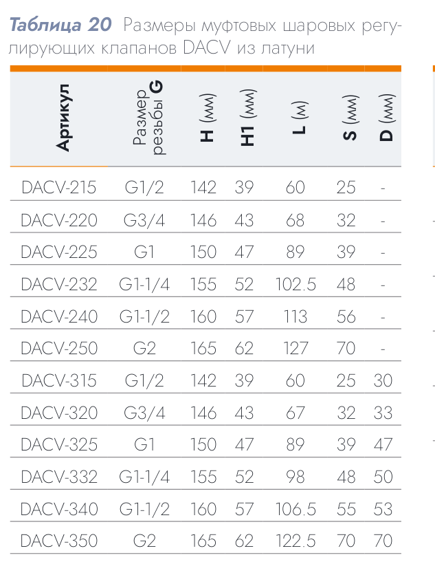 Шаровой регулирующий клапан DACV-220-6.3 DN 20 Kvs 6.3