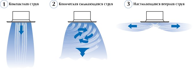 Вихревой диффузор ДКВ Арктос с поворотными лопатками