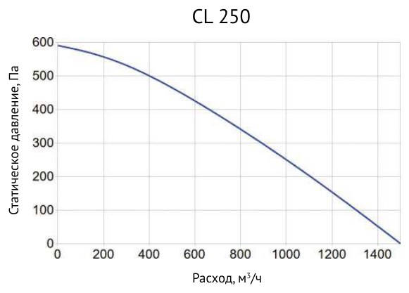 Вентилятор канальный круглый Supervent CL 250