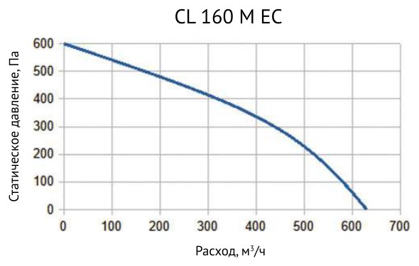 Вентилятор канальный круглый Supervent CL 160 M EC