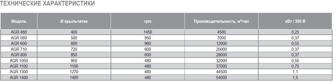 AGR-460 вентилятор осевой — Диаграммы подбора