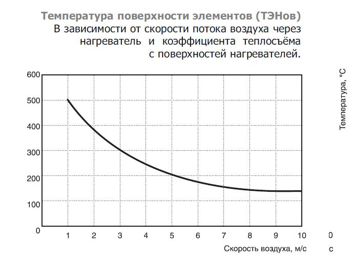 EOK-100-1.8-1ф электронагреватель — Диаграммы подбора