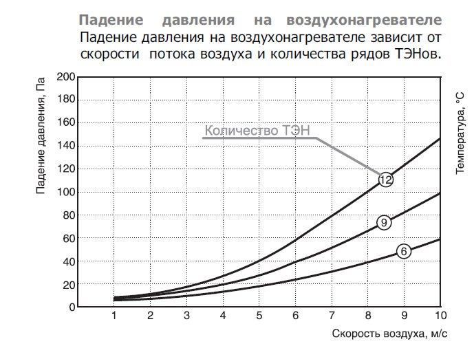 EOK-100-1.8-1ф электронагреватель — Диаграммы подбора