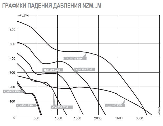 NZM-160 E2 02 вентилятор канальный — Диаграммы подбора