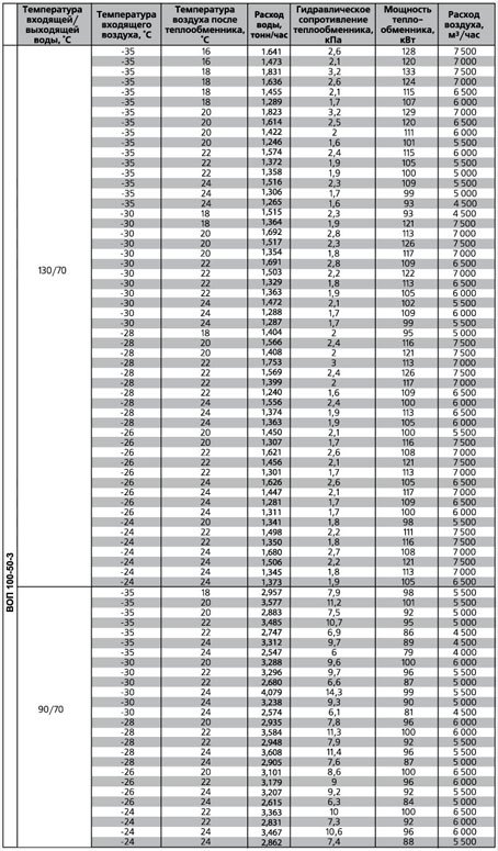 ВОП-400х200/2 воздухонагреватель водяной — Диаграммы подбора
