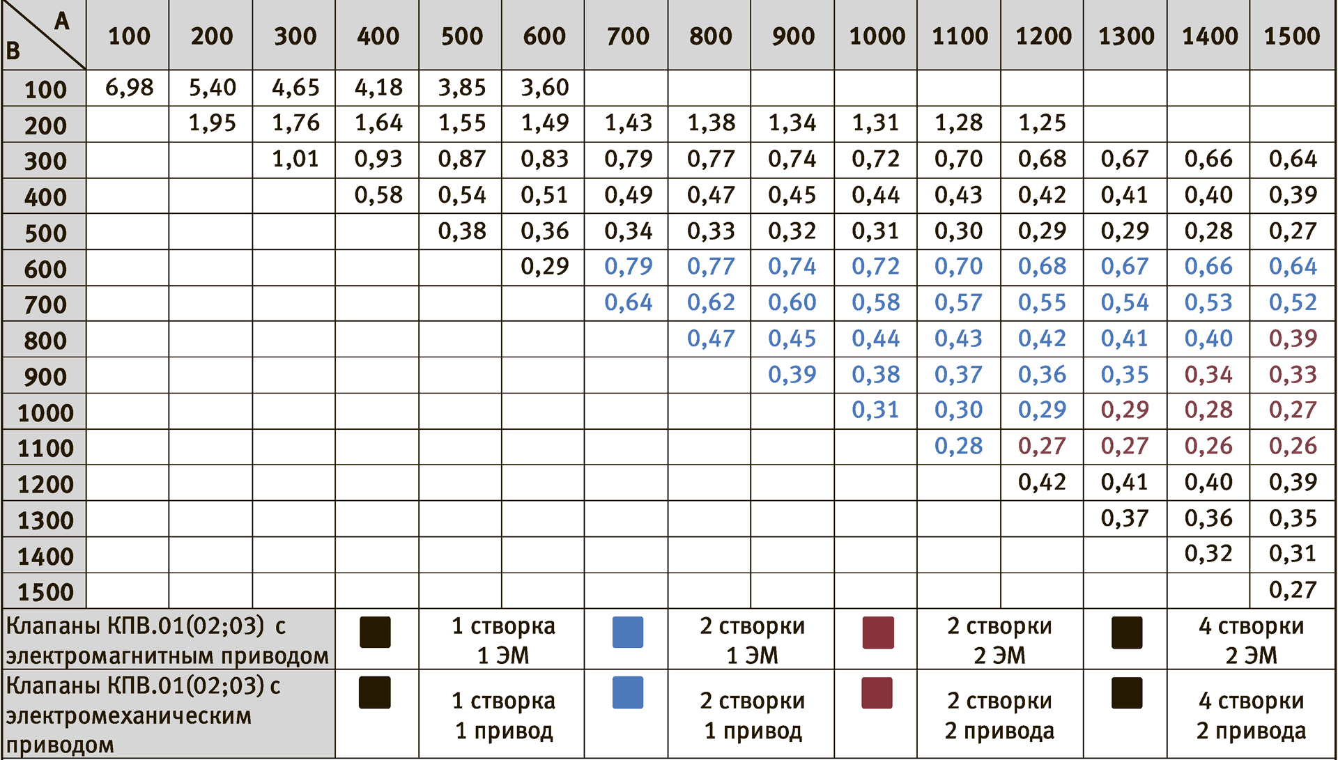 Типоразмерный ряд и КМС ζв клапанов КПВ.01(02;03)…-К канального типа с наружным расположением привода — КПВ.01(02;03)-К