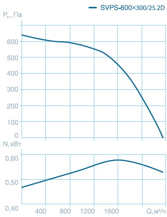 Технические характеристики — Вентилятор канальный SVPS